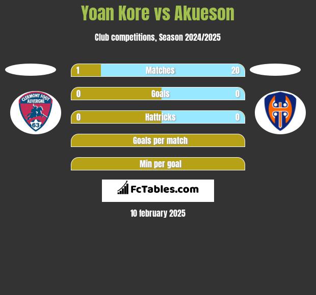 Yoan Kore vs Akueson h2h player stats