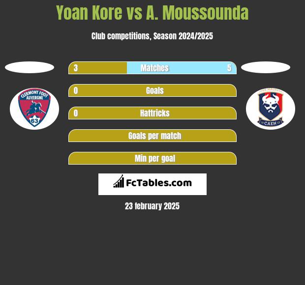 Yoan Kore vs A. Moussounda h2h player stats