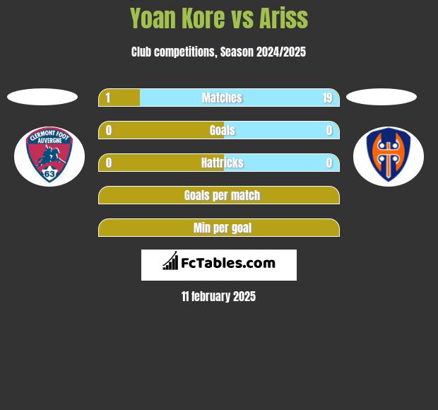 Yoan Kore vs Ariss h2h player stats