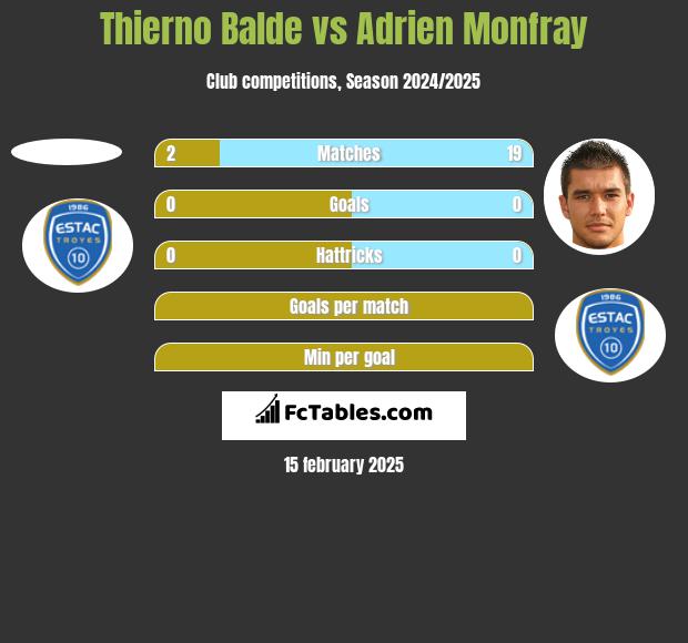 Thierno Balde vs Adrien Monfray h2h player stats