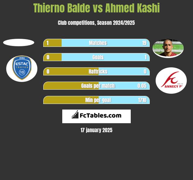 Thierno Balde vs Ahmed Kashi h2h player stats