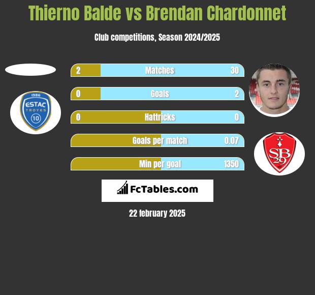 Thierno Balde vs Brendan Chardonnet h2h player stats