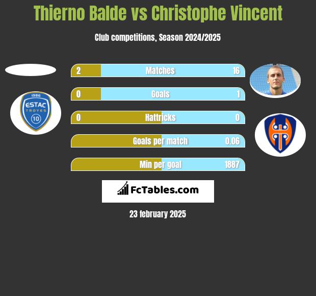 Thierno Balde vs Christophe Vincent h2h player stats