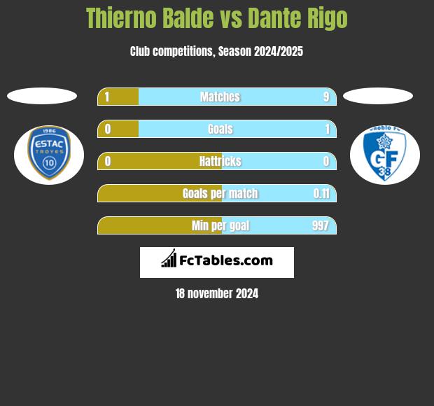 Thierno Balde vs Dante Rigo h2h player stats