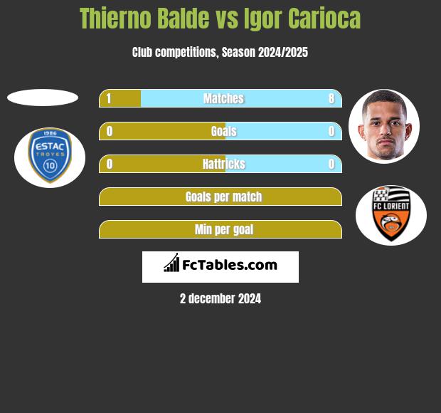 Thierno Balde vs Igor Carioca h2h player stats