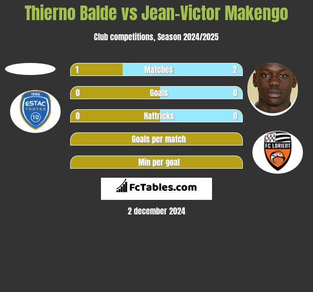 Thierno Balde vs Jean-Victor Makengo h2h player stats