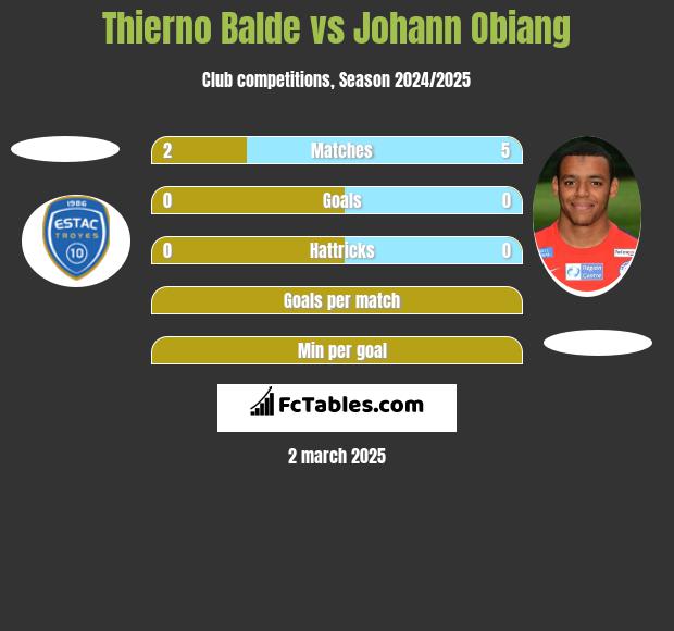 Thierno Balde vs Johann Obiang h2h player stats