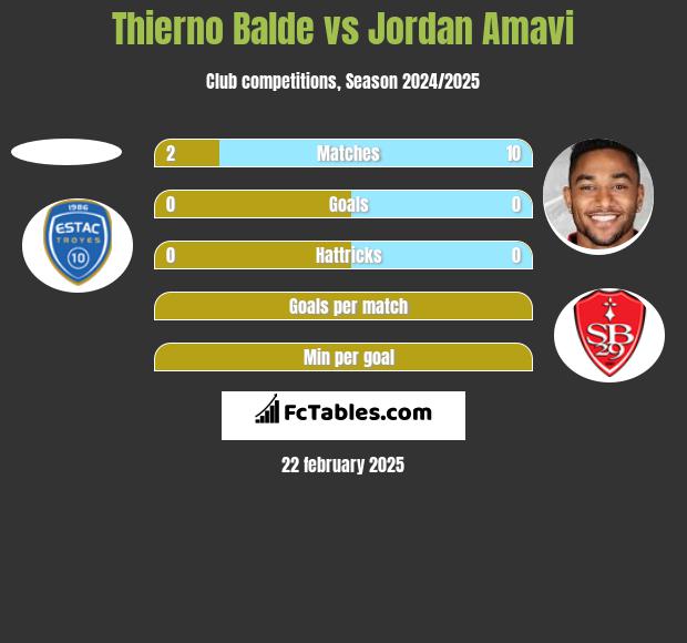 Thierno Balde vs Jordan Amavi h2h player stats