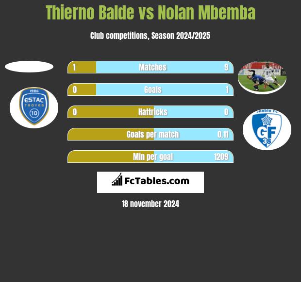 Thierno Balde vs Nolan Mbemba h2h player stats