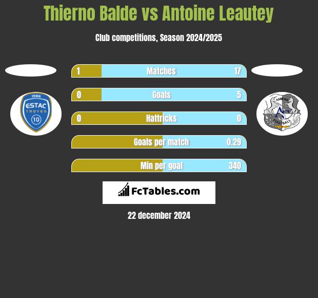 Thierno Balde vs Antoine Leautey h2h player stats