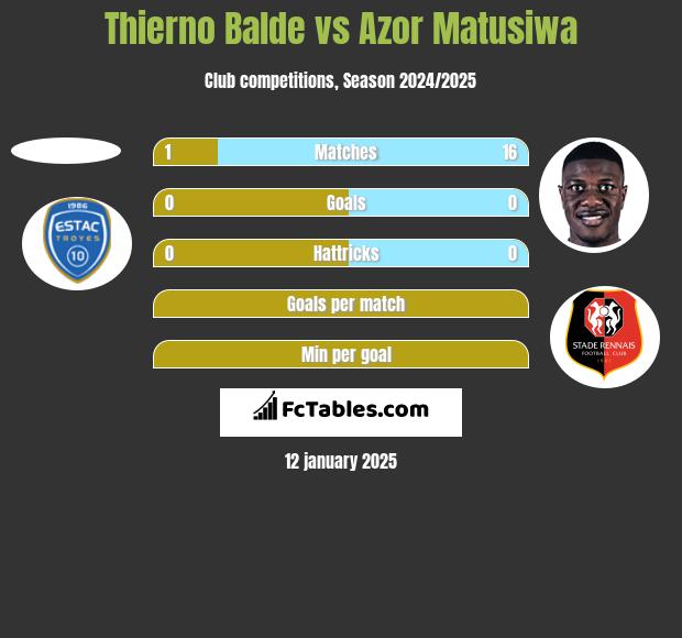 Thierno Balde vs Azor Matusiwa h2h player stats