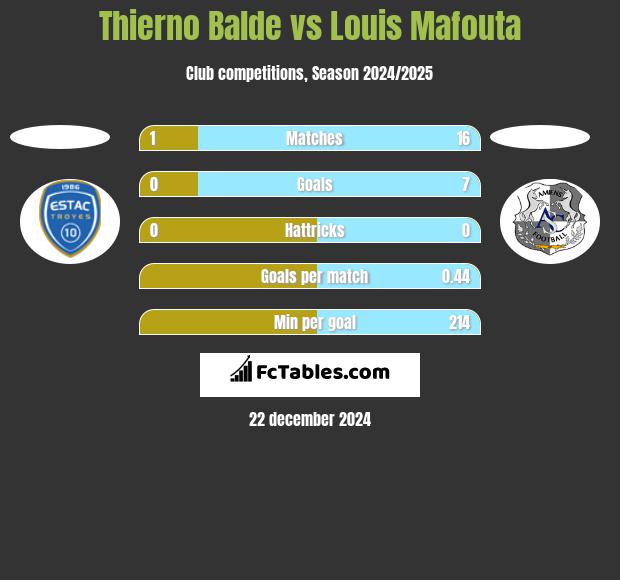 Thierno Balde vs Louis Mafouta h2h player stats