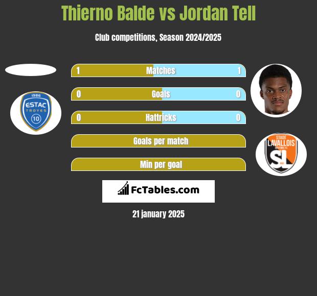 Thierno Balde vs Jordan Tell h2h player stats