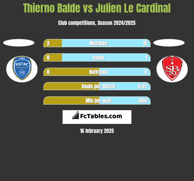 Thierno Balde vs Julien Le Cardinal h2h player stats