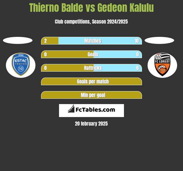 Thierno Balde vs Gedeon Kalulu h2h player stats