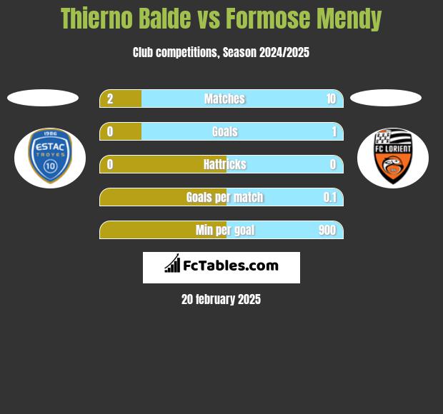 Thierno Balde vs Formose Mendy h2h player stats