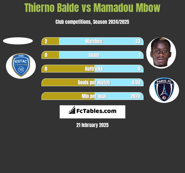 Thierno Balde vs Mamadou Mbow h2h player stats