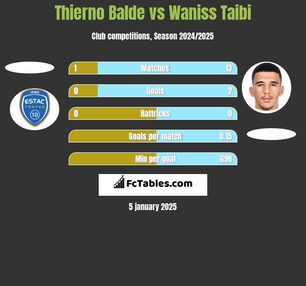 Thierno Balde vs Waniss Taibi h2h player stats