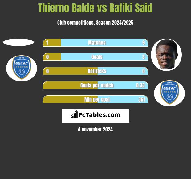 Thierno Balde vs Rafiki Said h2h player stats