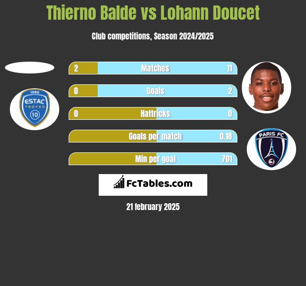 Thierno Balde vs Lohann Doucet h2h player stats