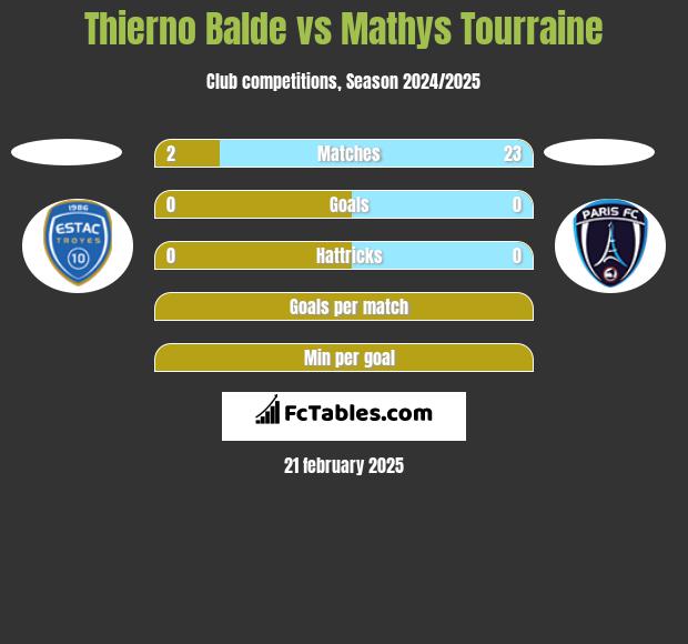 Thierno Balde vs Mathys Tourraine h2h player stats