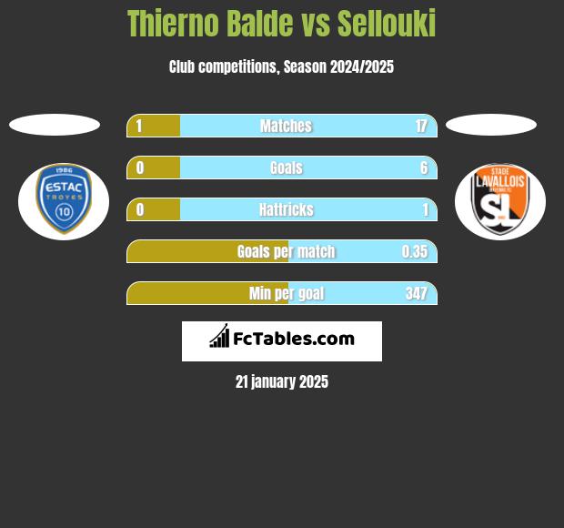 Thierno Balde vs Sellouki h2h player stats