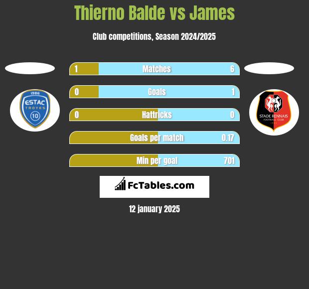 Thierno Balde vs James h2h player stats