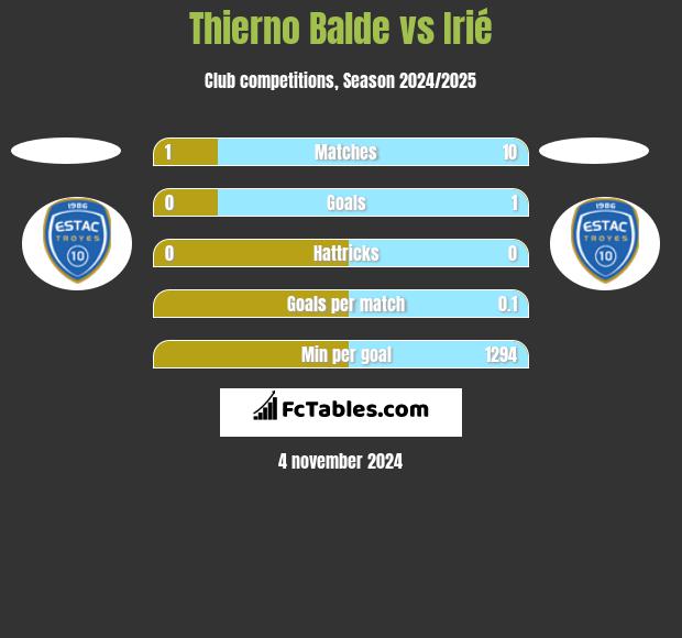 Thierno Balde vs Irié h2h player stats