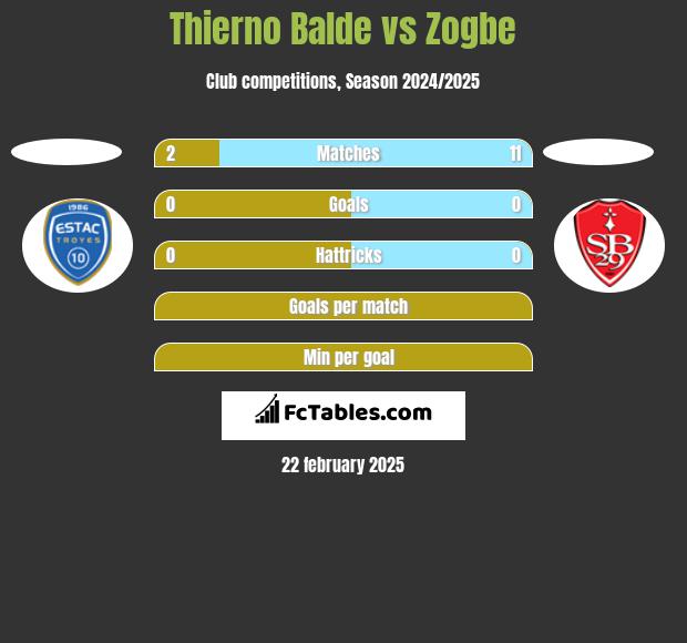 Thierno Balde vs Zogbe h2h player stats