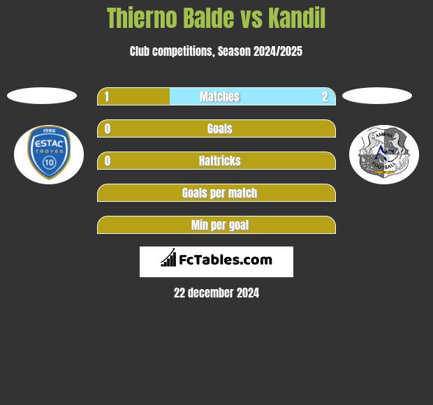 Thierno Balde vs Kandil h2h player stats