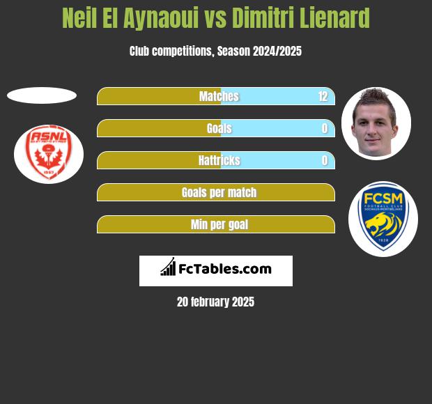 Neil El Aynaoui vs Dimitri Lienard h2h player stats