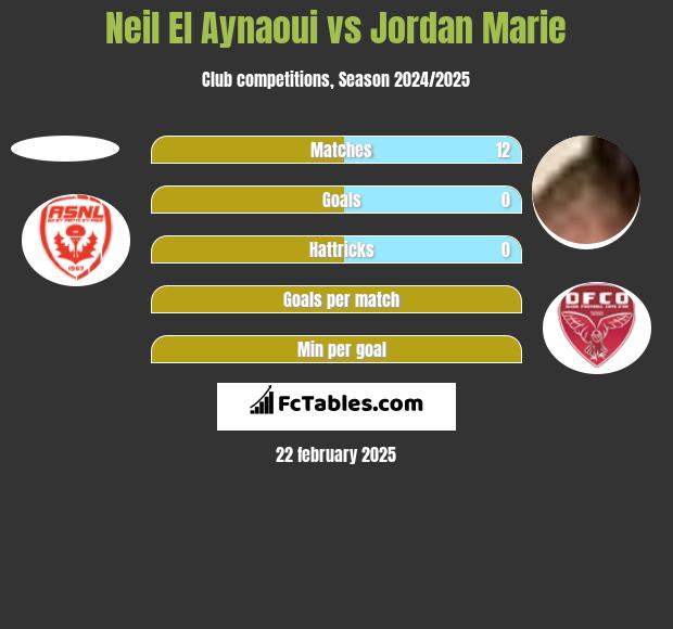 Neil El Aynaoui vs Jordan Marie h2h player stats