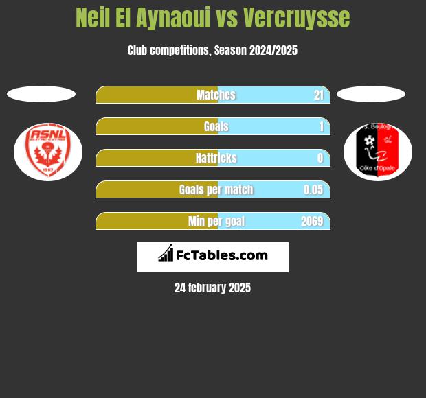 Neil El Aynaoui vs Vercruysse h2h player stats