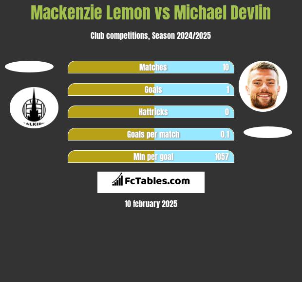 Mackenzie Lemon vs Michael Devlin h2h player stats