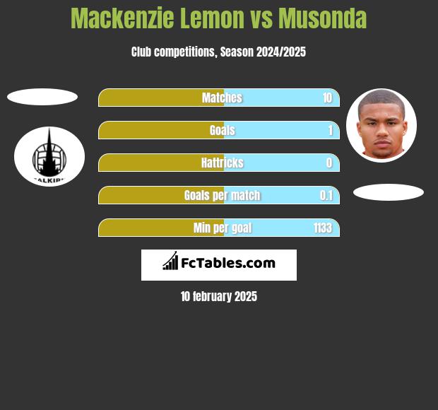 Mackenzie Lemon vs Musonda h2h player stats