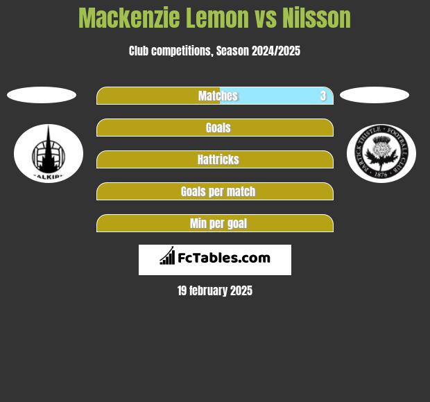 Mackenzie Lemon vs Nilsson h2h player stats