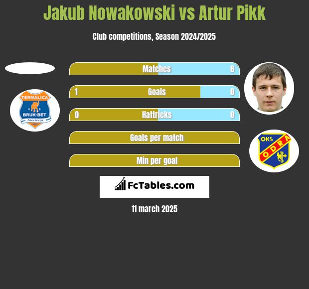 Jakub Nowakowski vs Artur Pikk h2h player stats