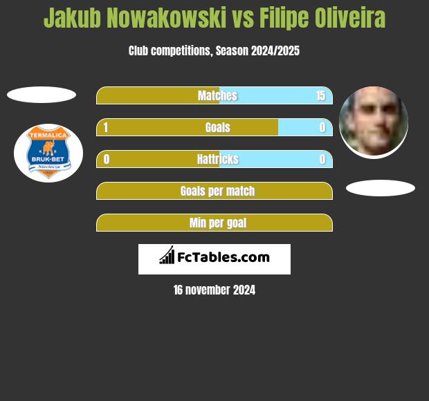 Jakub Nowakowski vs Filipe Oliveira h2h player stats