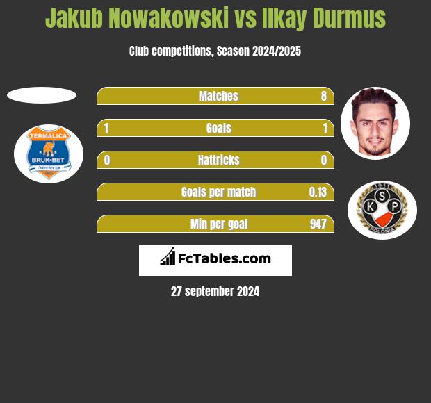 Jakub Nowakowski vs Ilkay Durmus h2h player stats