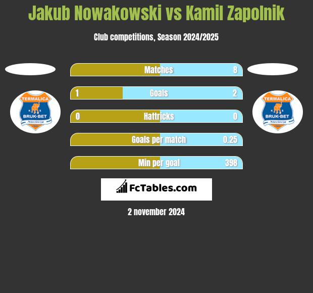 Jakub Nowakowski vs Kamil Zapolnik h2h player stats