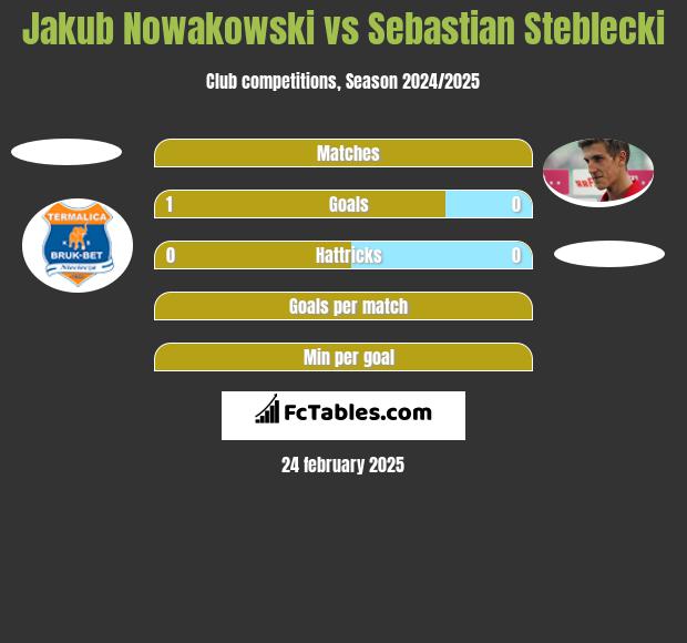 Jakub Nowakowski vs Sebastian Steblecki h2h player stats