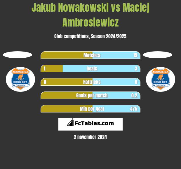 Jakub Nowakowski vs Maciej Ambrosiewicz h2h player stats