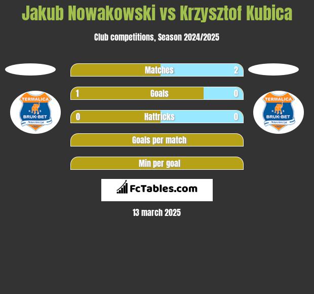 Jakub Nowakowski vs Krzysztof Kubica h2h player stats