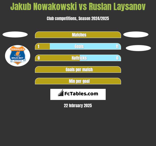 Jakub Nowakowski vs Ruslan Laysanov h2h player stats