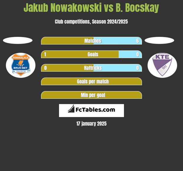 Jakub Nowakowski vs B. Bocskay h2h player stats