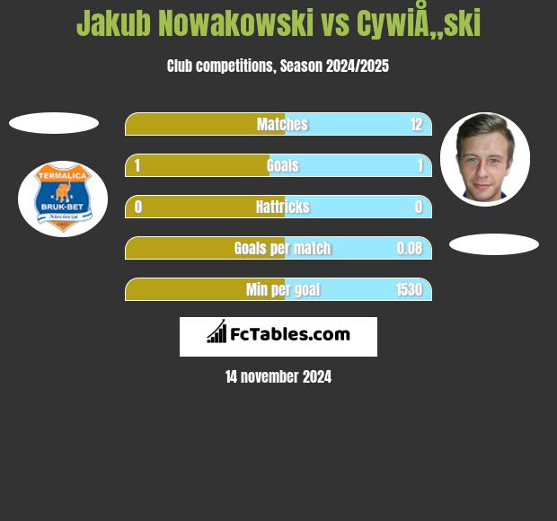 Jakub Nowakowski vs CywiÅ„ski h2h player stats