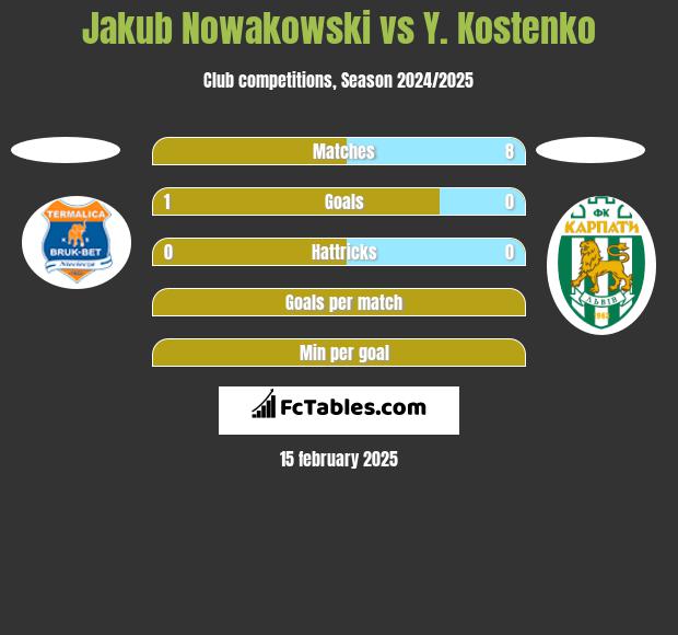 Jakub Nowakowski vs Y. Kostenko h2h player stats