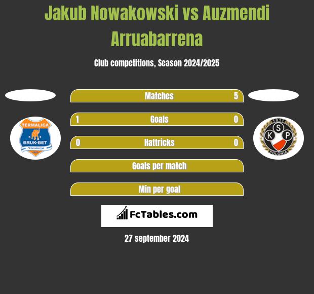 Jakub Nowakowski vs Auzmendi Arruabarrena h2h player stats