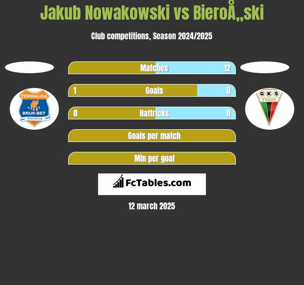 Jakub Nowakowski vs BieroÅ„ski h2h player stats