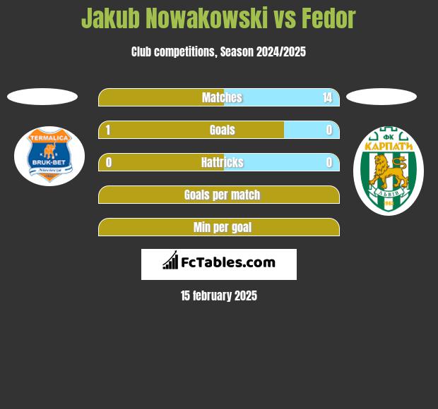 Jakub Nowakowski vs Fedor h2h player stats